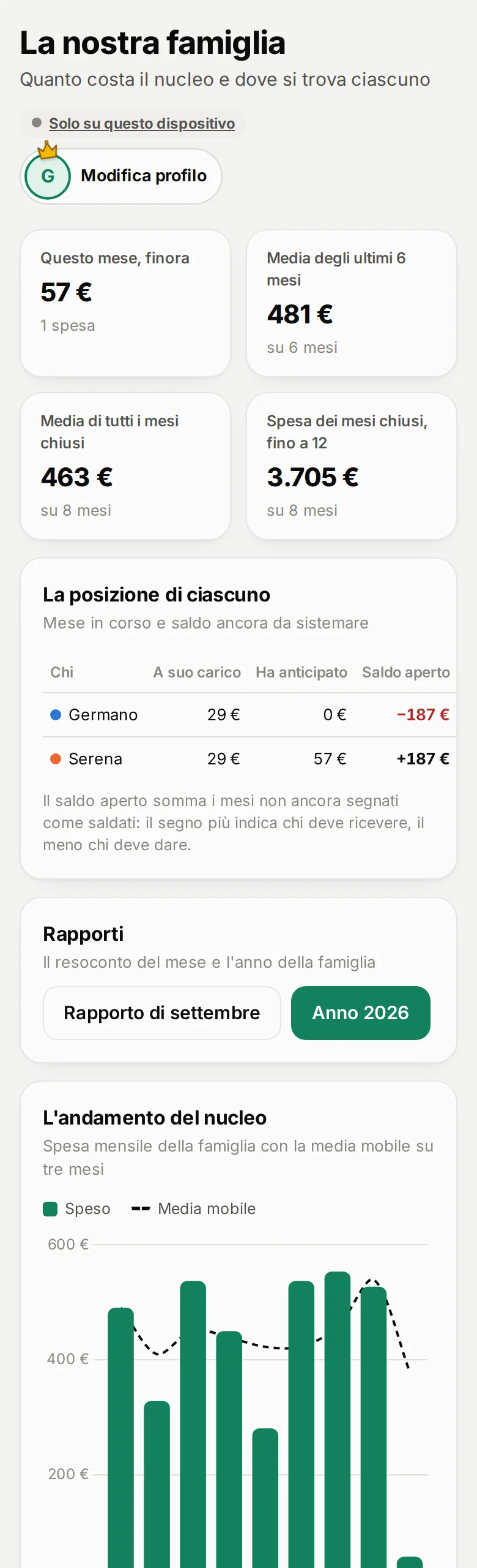 Schermata di Dividi Spesa: La nostra famiglia, con la spesa del mese, le medie degli ultimi mesi, la posizione di ciascun membro e l'andamento del nucleo
