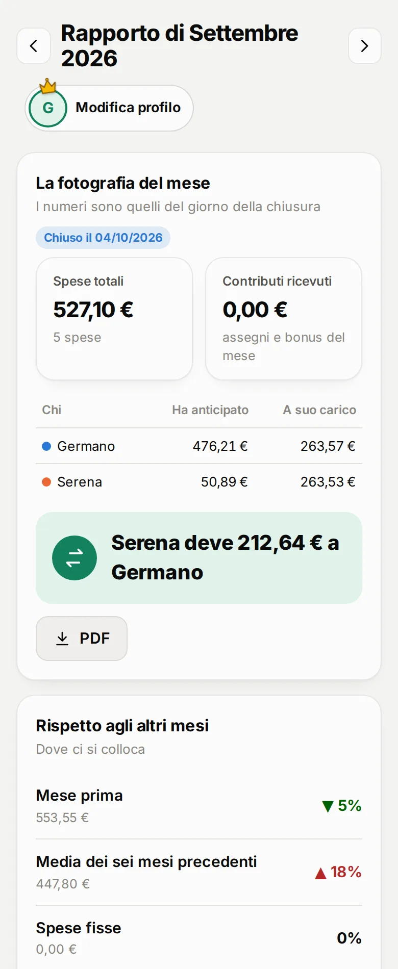 Schermata di Dividi Spesa: il rapporto di un mese chiuso con totale, contributi, chi ha anticipato e confronto con i mesi precedenti